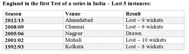 India vs England stats before the first test !