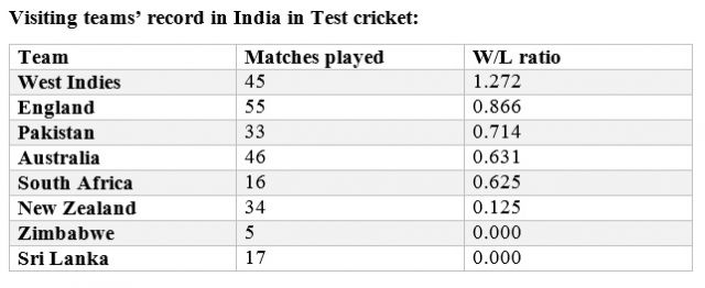 India vs England stats before the first test !