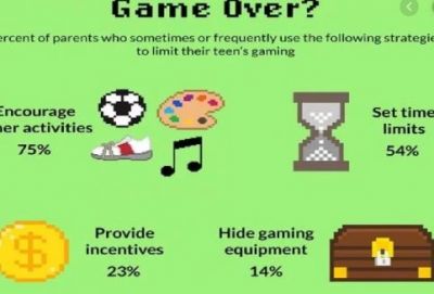 Children who play video games will become sensible, 71 percent of parents accepted