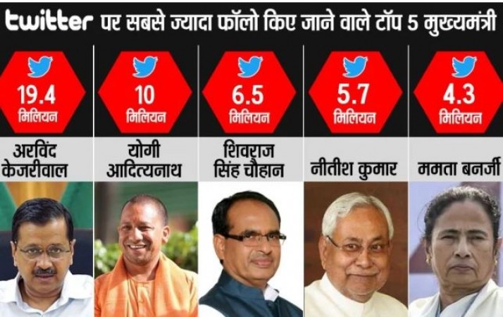 Know 'Most Followed' Chief Minister on Twitter