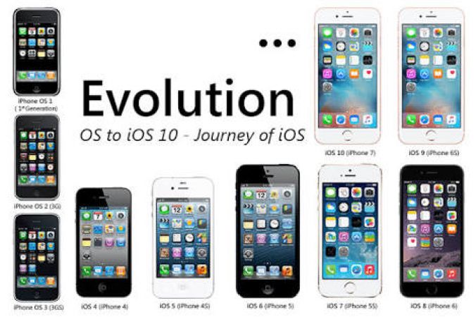 The journey of iPhones since 10 years