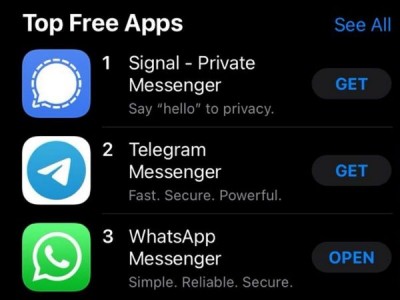 Signal becomes top free app on Apple App Store, surpasses WhatsApp