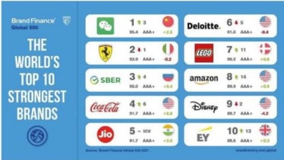 Jio, ranks 5 in global strongest brand list