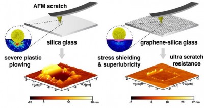IIT Delhi Researchers Innovate Highly Scratch-Resistant Glass Using Ultrathin Graphene Coating