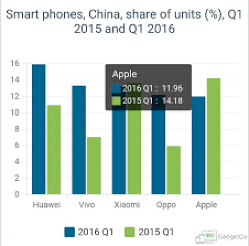 Samsung and Apple lose market share to Chinese smartphone vendors