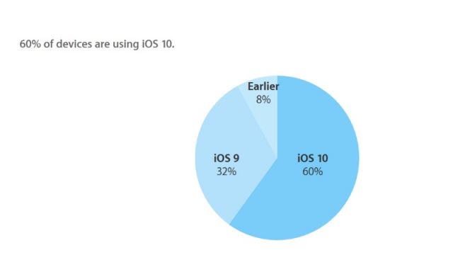 60 percent of active devices are running ios 10